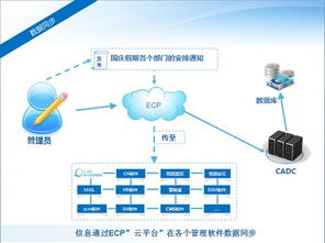 云计算核心技术 云计算平台管理